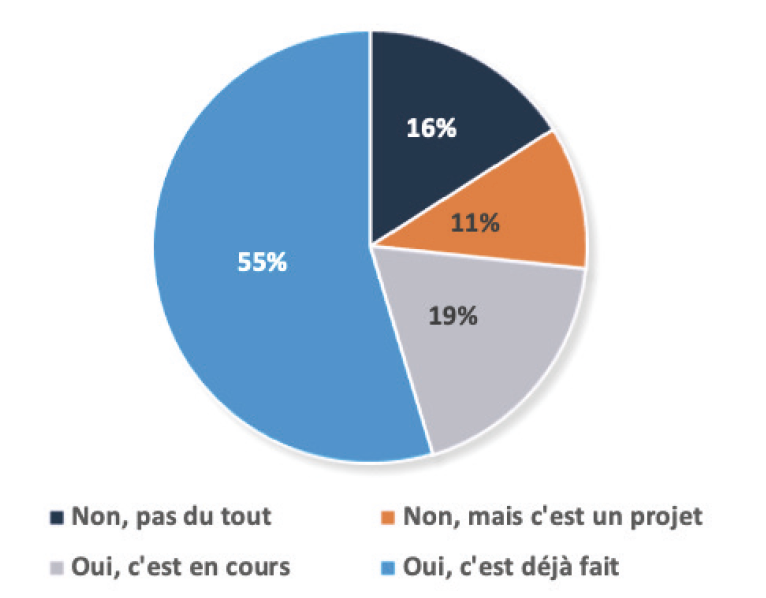 Baromètre digital des cabinets comptables