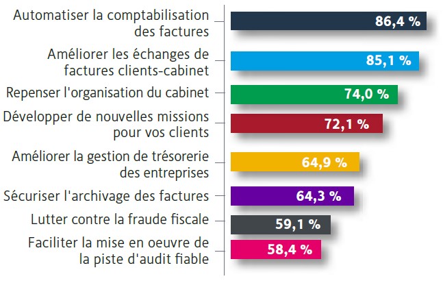 Facturation électronique : les experts-comptables des Hauts-de-France se  préparent